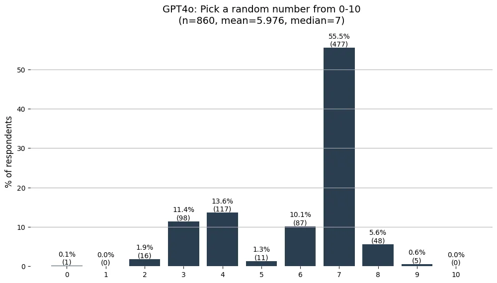 A bar-chart showing that GPT4o chooses '7' 55.5% of the time when asked to pick a number between 0 and 10